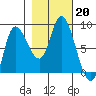 Lituya Bay tide chart for Sunday, October 20, 2024