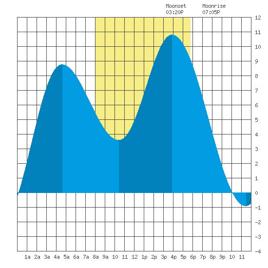 Lituya Bay tide chart for Monday, October 21, 2024