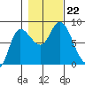 Lituya Bay tide chart for Tuesday, October 22, 2024