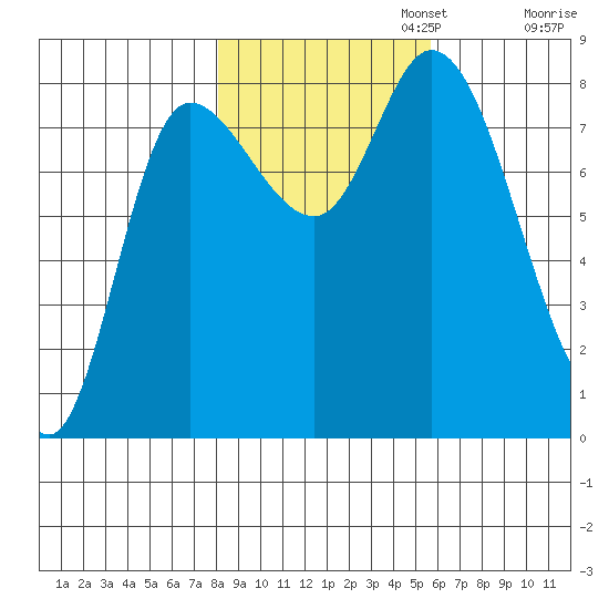 Lituya Bay tide chart for Wednesday, October 23, 2024
