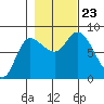 Lituya Bay tide chart for Wednesday, October 23, 2024