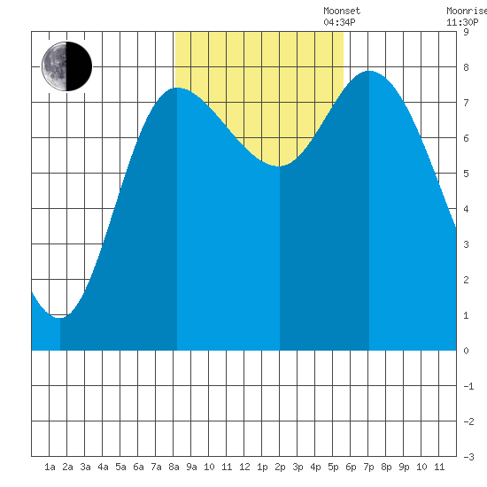 Lituya Bay tide chart for Thursday, October 24, 2024