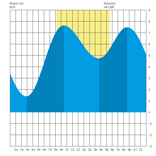 Lituya Bay tide chart for Friday, October 25, 2024