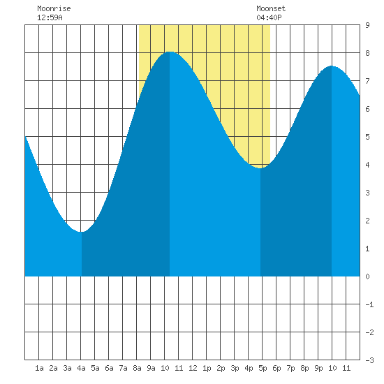 Lituya Bay tide chart for Saturday, October 26, 2024