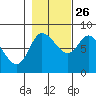 Lituya Bay tide chart for Saturday, October 26, 2024