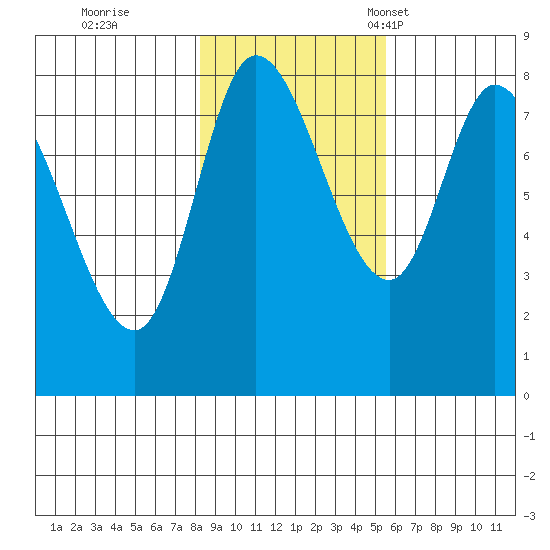 Lituya Bay tide chart for Sunday, October 27, 2024