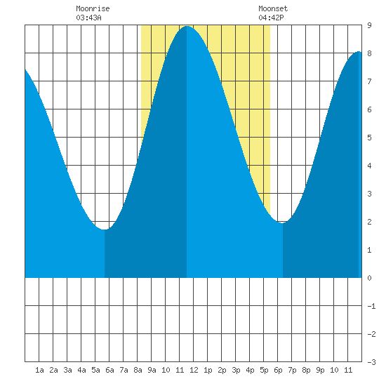 Lituya Bay tide chart for Monday, October 28, 2024