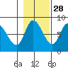 Lituya Bay tide chart for Monday, October 28, 2024