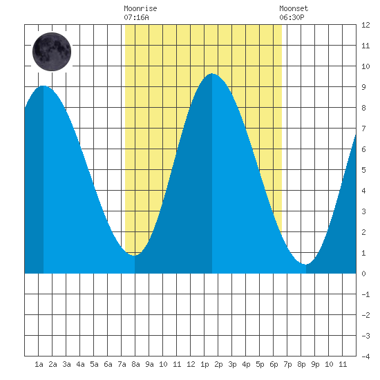 Lituya Bay tide chart for Wednesday, October 2, 2024