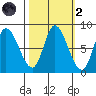 Lituya Bay tide chart for Wednesday, October 2, 2024