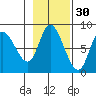 Lituya Bay tide chart for Wednesday, October 30, 2024
