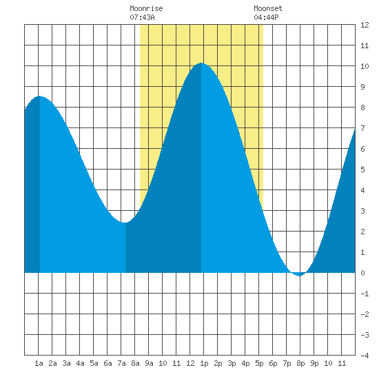 Lituya Bay tide chart for Thursday, October 31, 2024