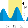 Lituya Bay tide chart for Friday, October 4, 2024