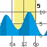 Lituya Bay tide chart for Saturday, October 5, 2024
