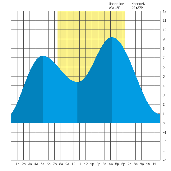 Lituya Bay tide chart for Tuesday, October 8, 2024