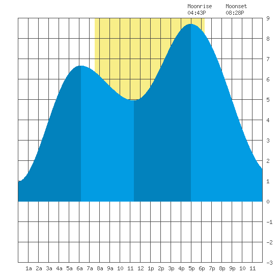 Lituya Bay tide chart for Wednesday, October 9, 2024