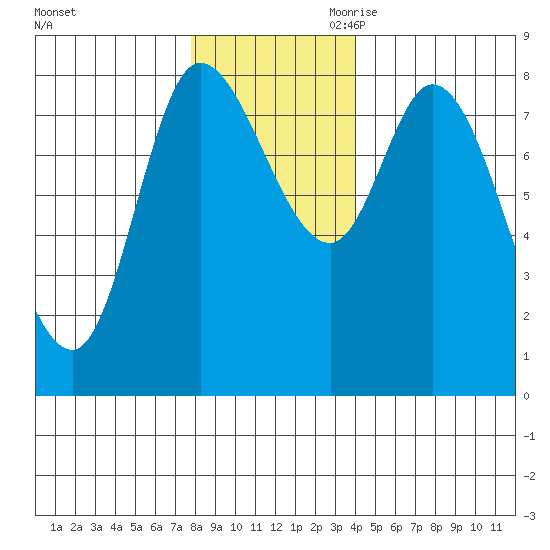 Lituya Bay tide chart for Sunday, November 10, 2024