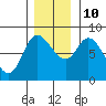 Lituya Bay tide chart for Sunday, November 10, 2024