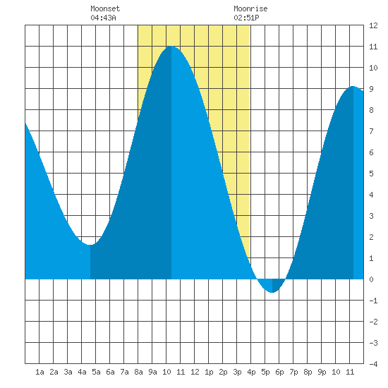 Lituya Bay tide chart for Wednesday, November 13, 2024