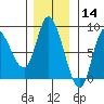 Lituya Bay tide chart for Thursday, November 14, 2024