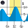 Lituya Bay tide chart for Friday, November 1, 2024