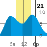 Lituya Bay tide chart for Thursday, November 21, 2024