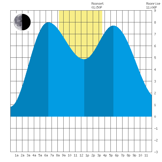 Lituya Bay tide chart for Friday, November 22, 2024