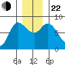 Lituya Bay tide chart for Friday, November 22, 2024