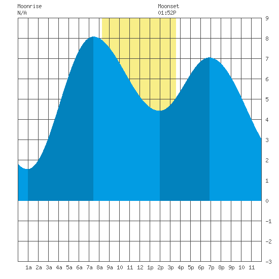 Lituya Bay tide chart for Saturday, November 23, 2024