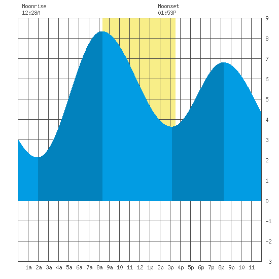 Lituya Bay tide chart for Sunday, November 24, 2024