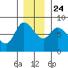 Lituya Bay tide chart for Sunday, November 24, 2024