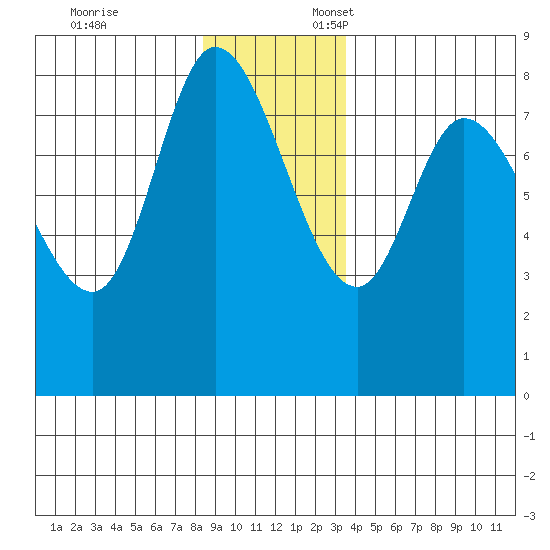 Lituya Bay tide chart for Monday, November 25, 2024