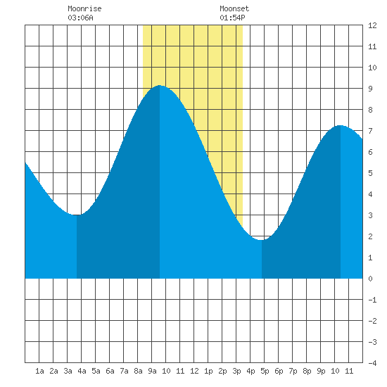 Lituya Bay tide chart for Tuesday, November 26, 2024