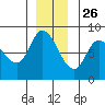 Lituya Bay tide chart for Tuesday, November 26, 2024
