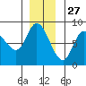 Lituya Bay tide chart for Wednesday, November 27, 2024