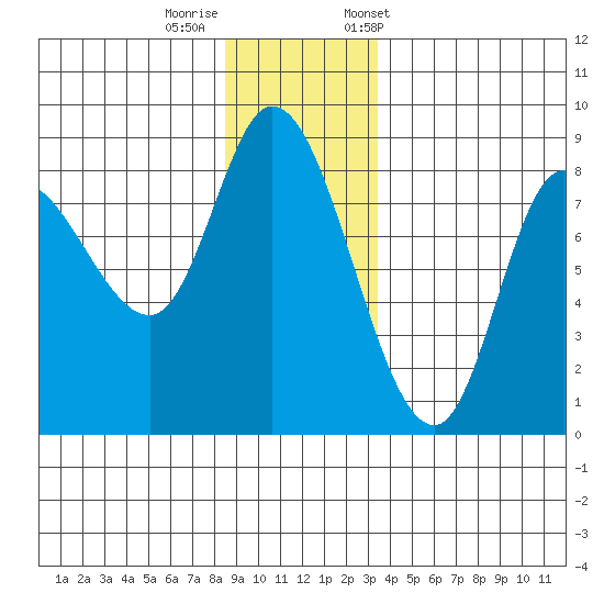 Lituya Bay tide chart for Thursday, November 28, 2024