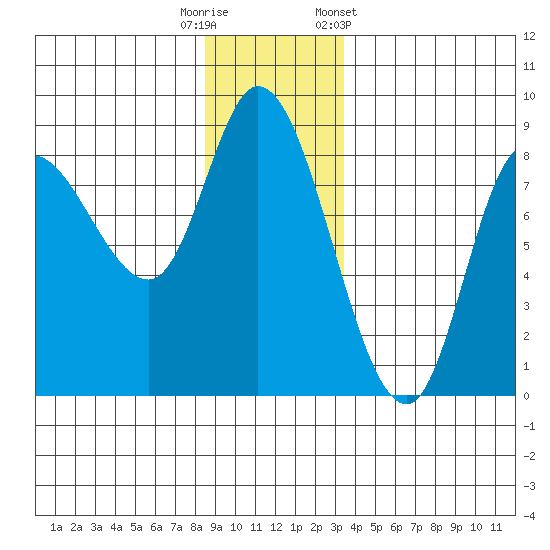 Lituya Bay tide chart for Friday, November 29, 2024