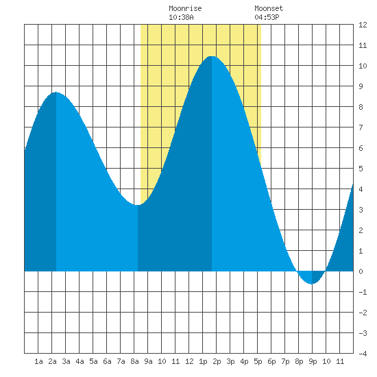 Lituya Bay tide chart for Saturday, November 2, 2024