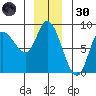 Lituya Bay tide chart for Saturday, November 30, 2024