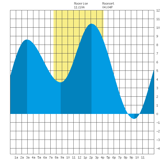 Lituya Bay tide chart for Sunday, November 3, 2024