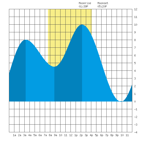 Lituya Bay tide chart for Tuesday, November 5, 2024