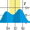 Lituya Bay tide chart for Thursday, November 7, 2024