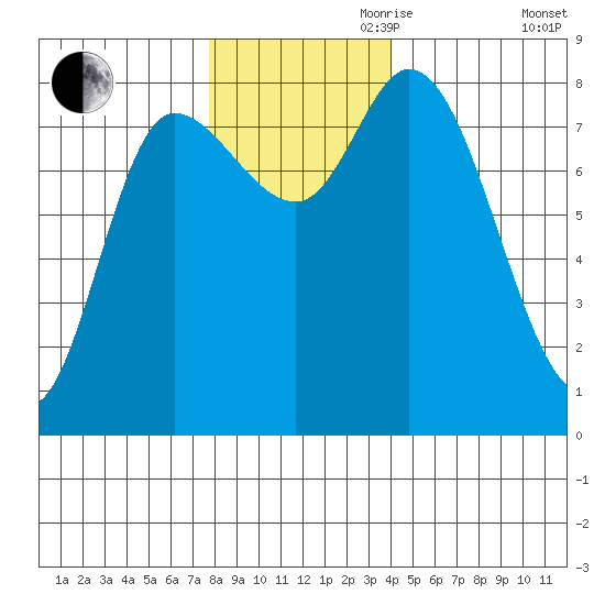 Lituya Bay tide chart for Friday, November 8, 2024