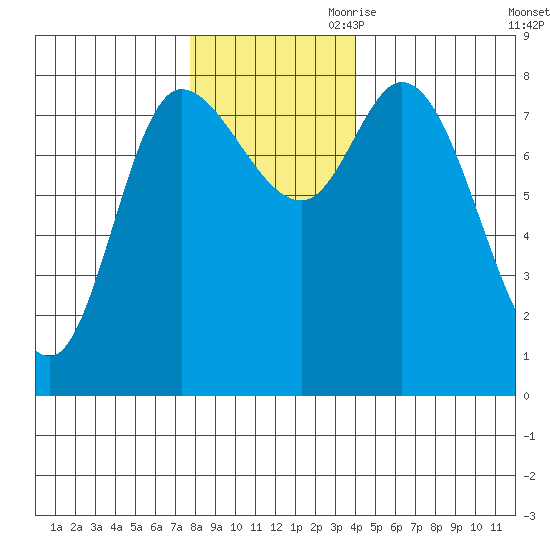 Lituya Bay tide chart for Saturday, November 9, 2024