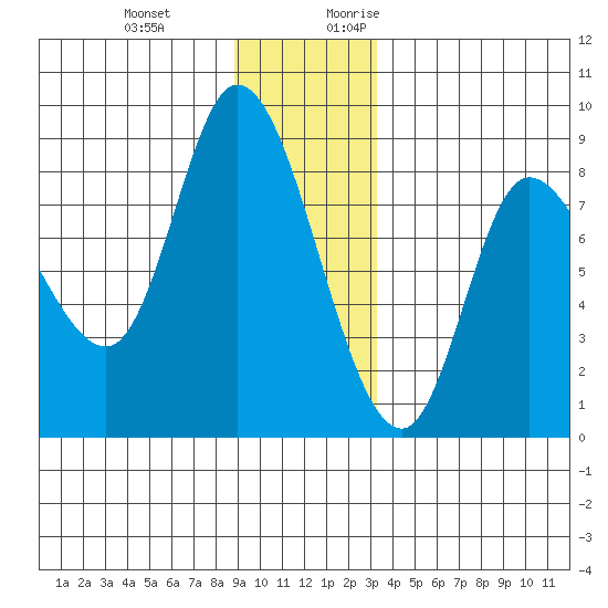 Lituya Bay tide chart for Wednesday, December 11, 2024