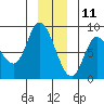 Lituya Bay tide chart for Wednesday, December 11, 2024