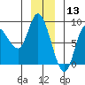 Lituya Bay tide chart for Friday, December 13, 2024