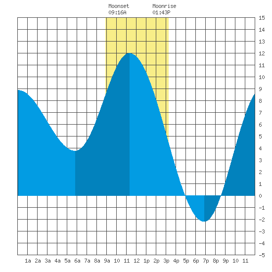 Lituya Bay tide chart for Saturday, December 14, 2024