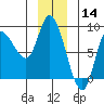 Lituya Bay tide chart for Saturday, December 14, 2024