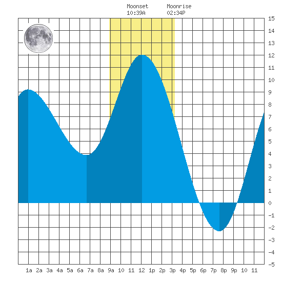 Lituya Bay tide chart for Sunday, December 15, 2024